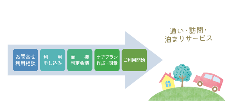 ご利用の手続き画像